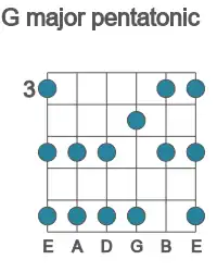 Guitar scale for G major pentatonic in position 3